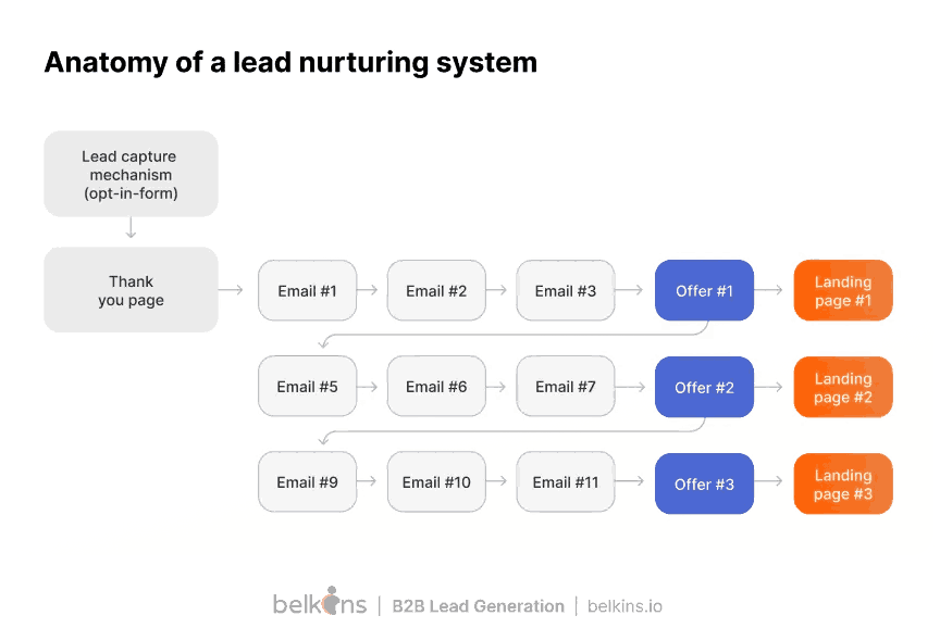 Lead Nurturing