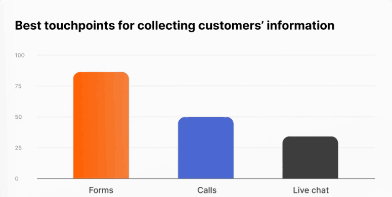 Forms Remain a Popular Way to Get Potential Customer Information