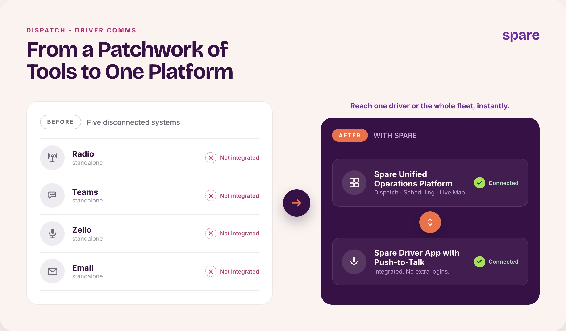 Comparison graphic titled 'From a Patchwork of Tools to One Platform.' Left panel shows five disconnected systems (Radio, Teams, Zello, Email) each marked 'Not integrated.' Right panel shows Spare's unified platform with the Spare Unified Operations Platform and Spare Driver App with Push-to-Talk, both marked 'Connected,' under the heading 'Reach one driver or the whole fleet, instantly.'
