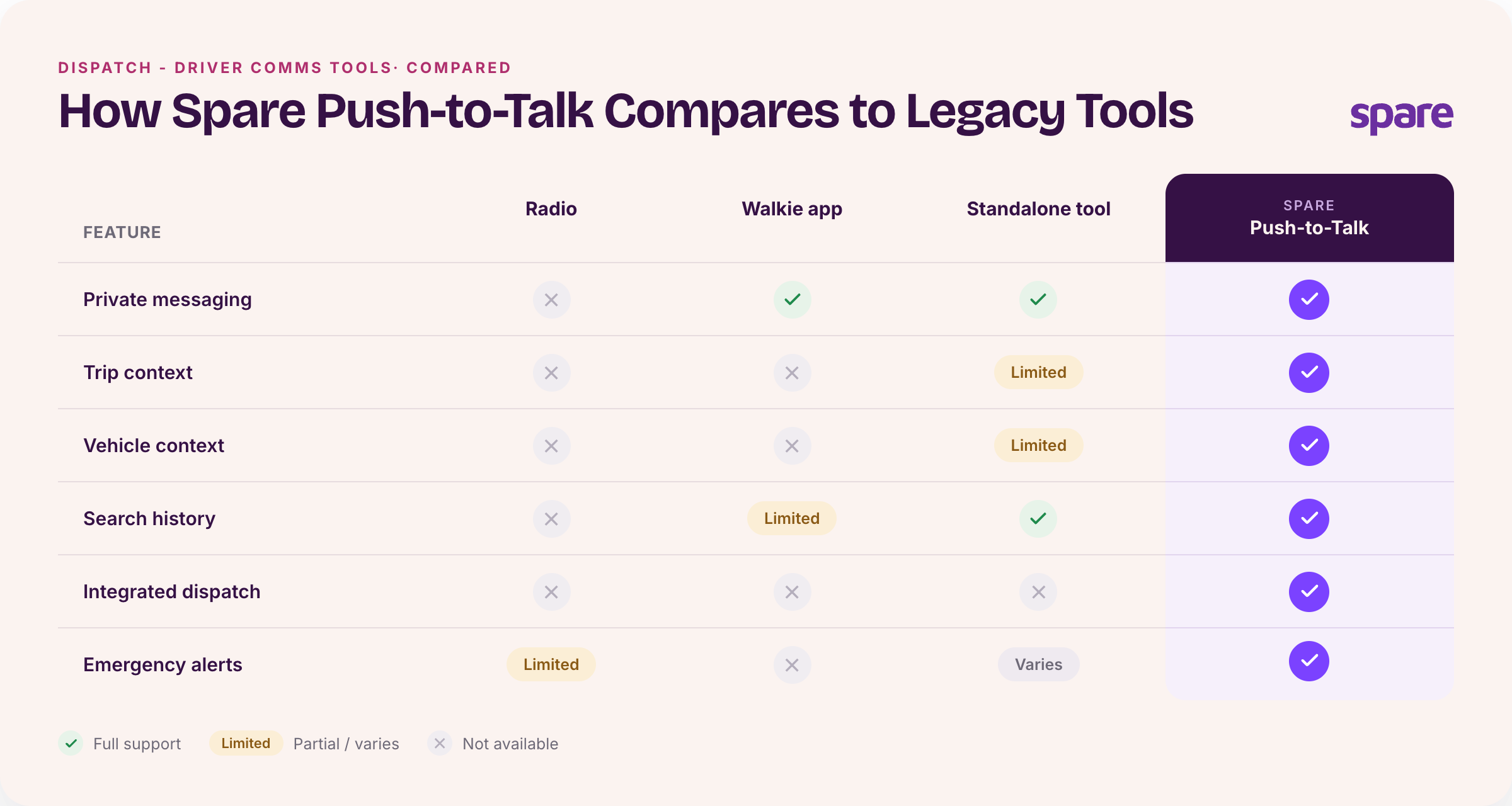 Comparison table titled 'How Spare Push-to-Talk Compares to Legacy Tools,' scoring Radio, Walkie app, Standalone tool, and Spare Push-to-Talk across six features: Private messaging, Trip context, Vehicle context, Search history, Integrated dispatch, and Emergency alerts. Spare Push-to-Talk shows full support across all six; legacy tools show gaps, limited support, or no support.
