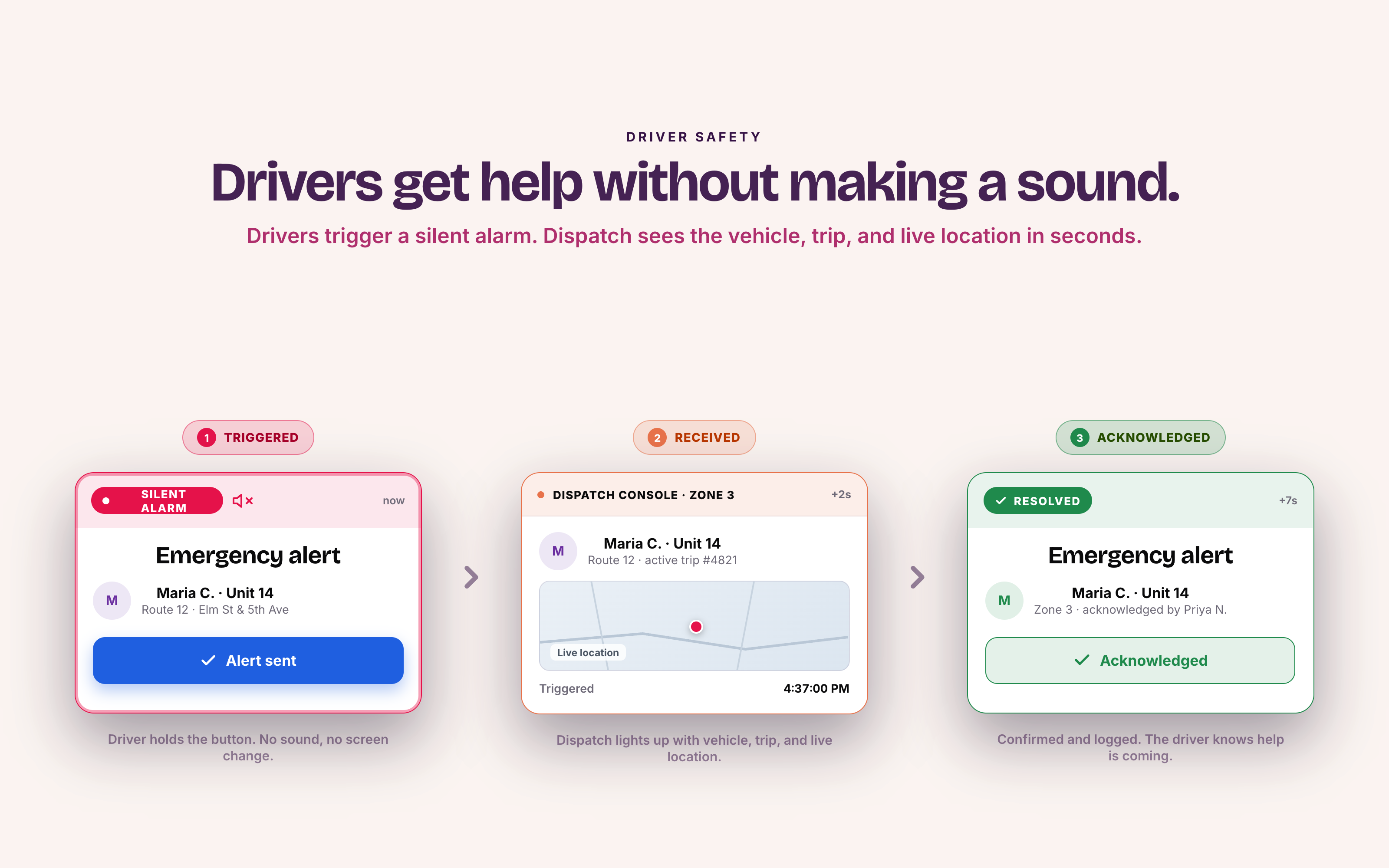 Three-step diagram titled 'Emergency alerts: From silent alarm to acknowledged in seconds.' Step 1, Triggered: a driver's silent alarm screen for Maria C., Unit 14 on Route 12, showing 'Alert sent.' Step 2, Received: the dispatch console in Zone 3 showing Maria's live location on a map two seconds later. Step 3, Acknowledged: the alert marked 'Resolved' and 'Acknowledged' by dispatcher Priya N. seven seconds after being triggered.