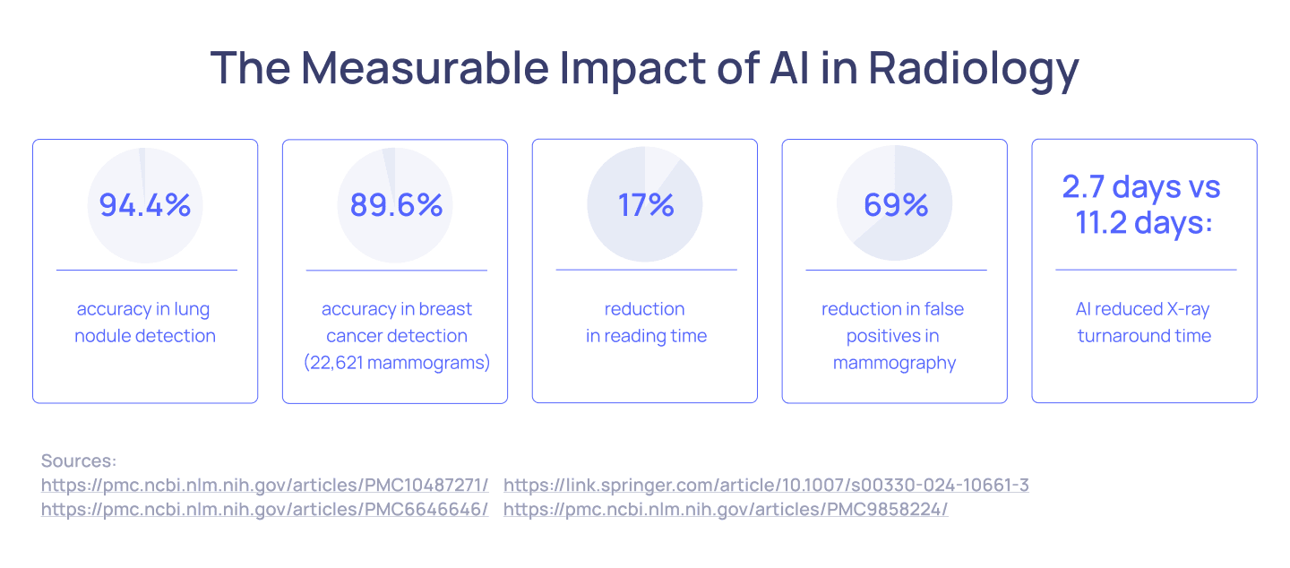 Infographic showing AI impact on radiology accuracy, turnaround time, and efficiency