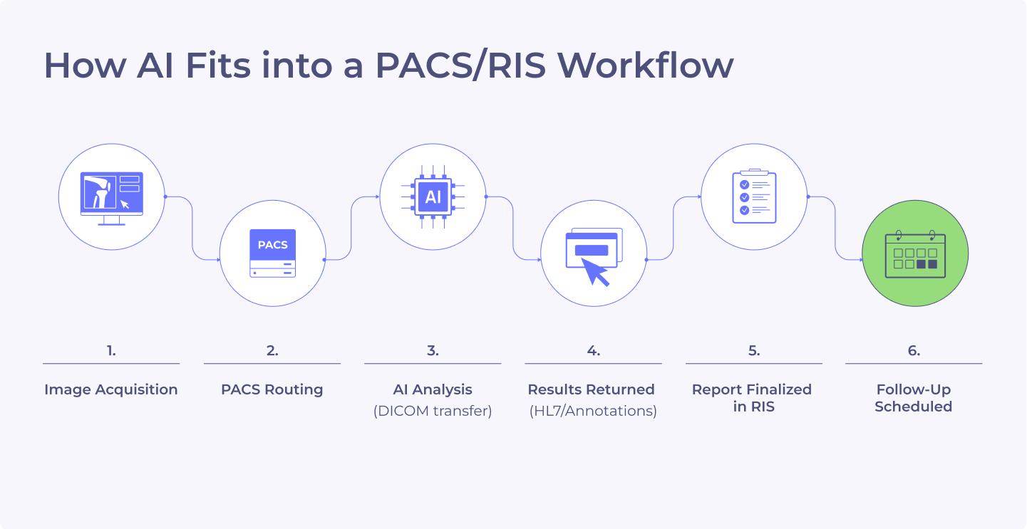 Step-by-step workflow of AI integration into PACS and RIS radiology systems