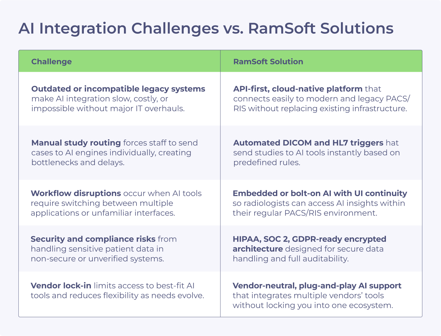 AI integration challenges in radiology with RamSoft PACS/RIS solutions chart