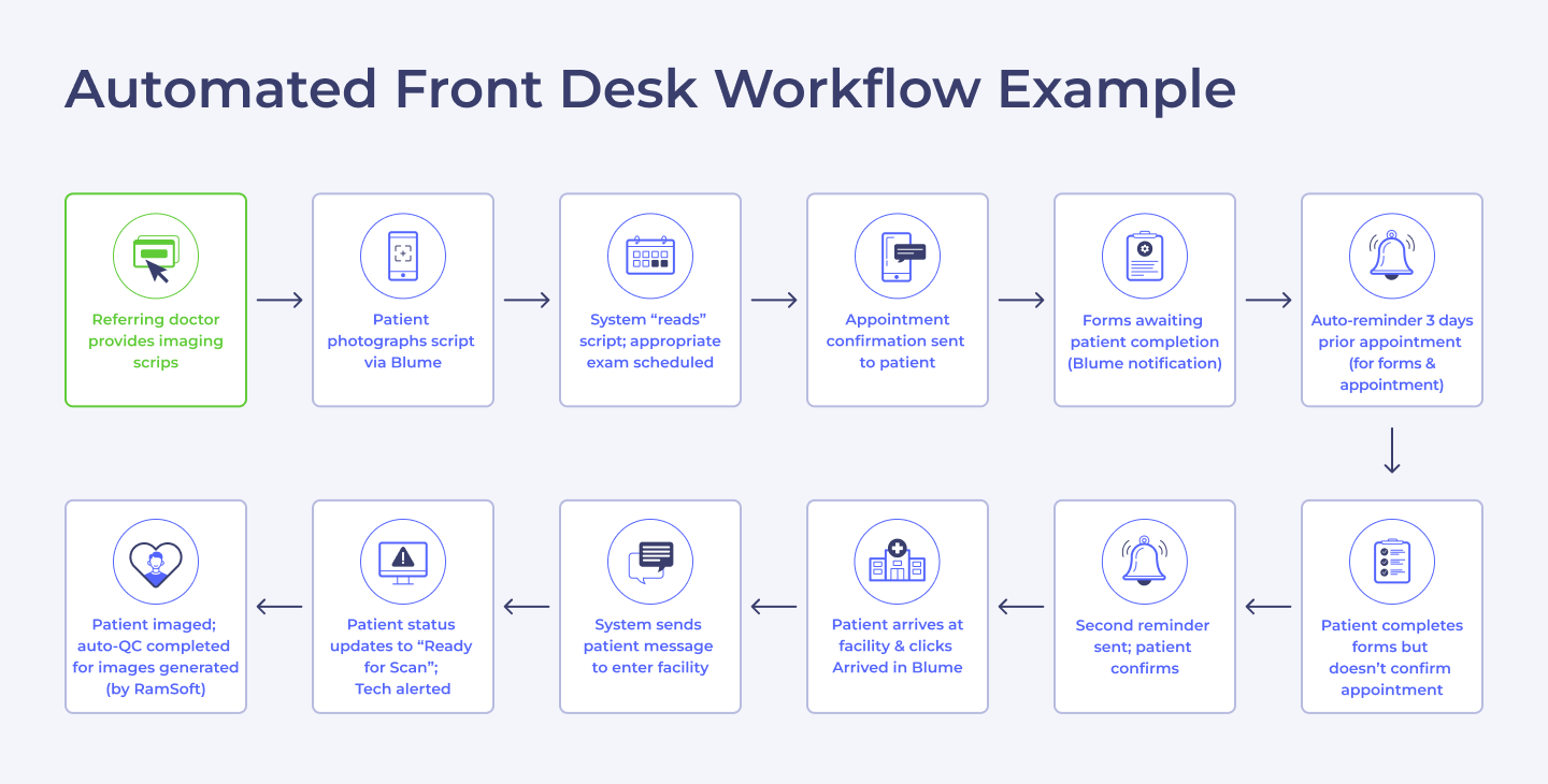 Automated Front Desk Workflow Infographic 