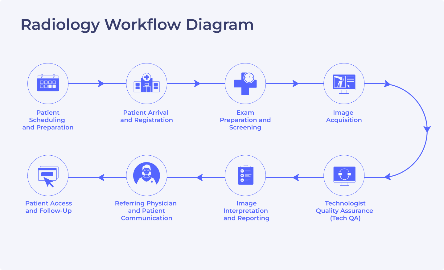 Radiology workflow optimization diagram showing scheduling, imaging, reporting, and follow-up.