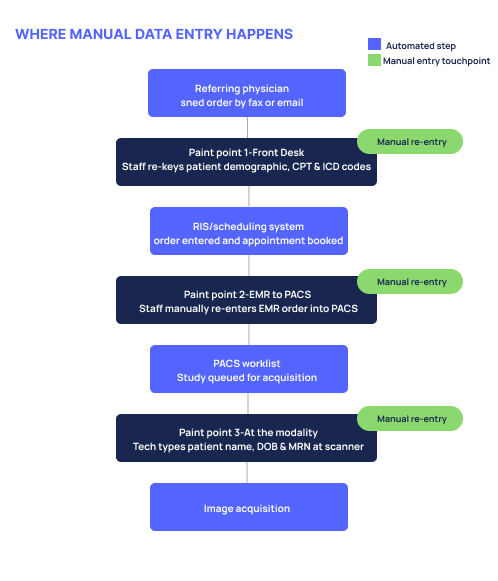 Diagram showing three manual data entry touchpoints in a radiology workflow