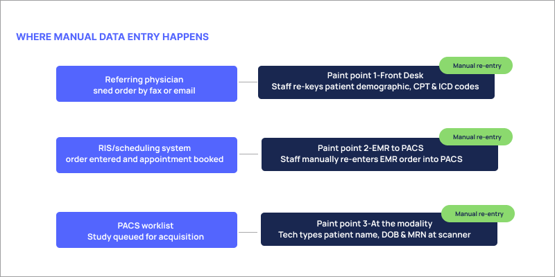 Diagram showing three manual data entry touchpoints in a radiology workflow