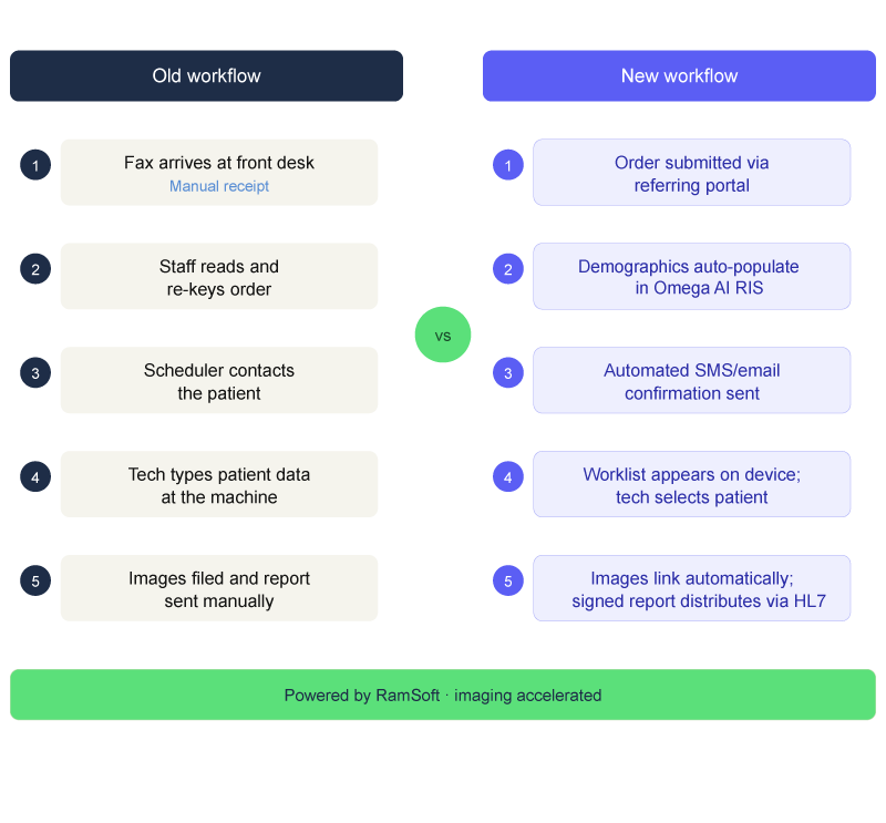 Side-by-side comparison of old vs new radiology workflow showing how OmegaAI eliminates manual data entry at every step