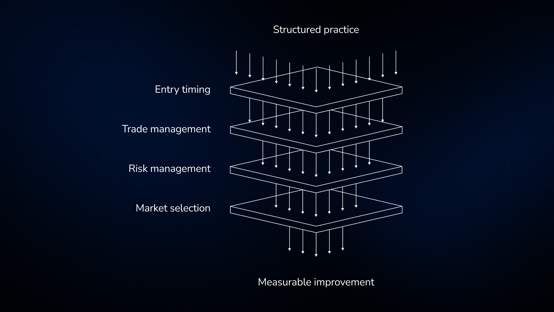 structured practice vs measurable improvement