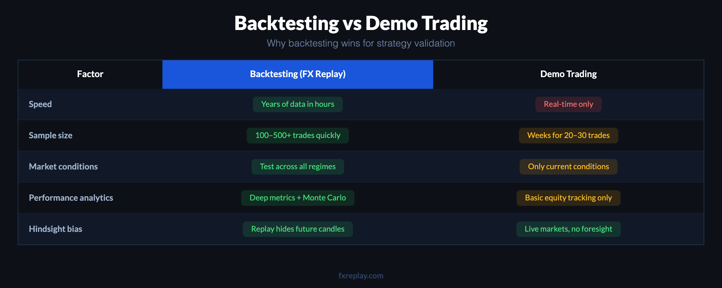 Comparación directa: backtesting en velocidad, tamaño de la muestra y profundidad analítica.