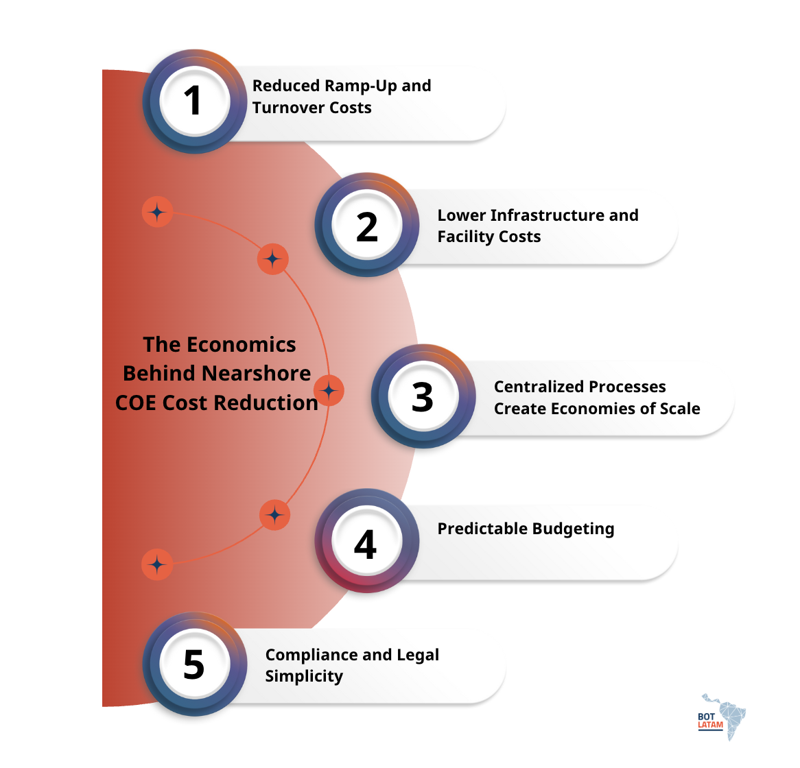  The Economics Behind Nearshore CoE Cost Reduction