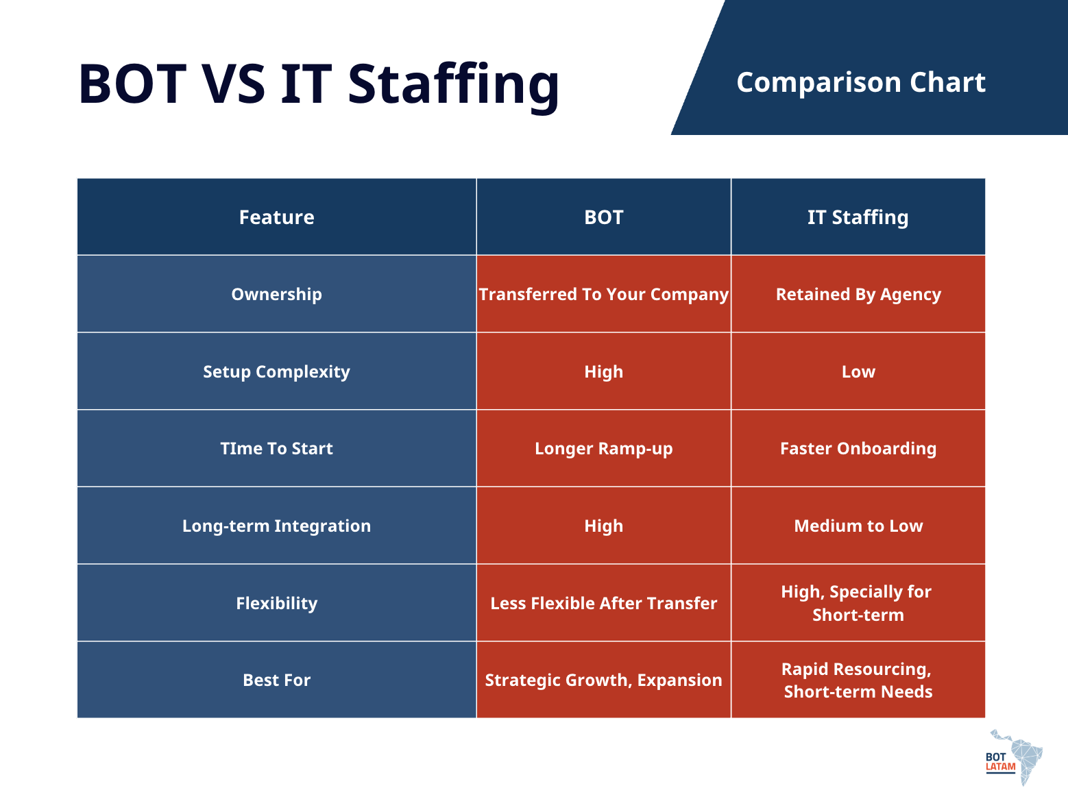 BOT S IT Staffing Comparison Table