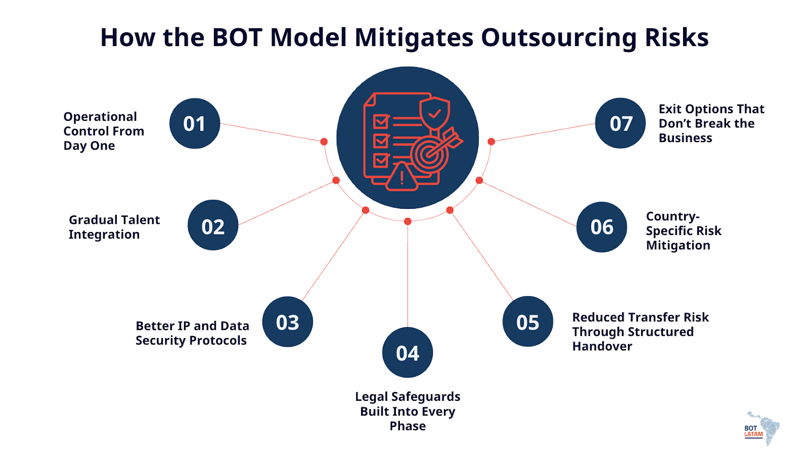How the BOT Model Mitigates Outsourcing Risks 
