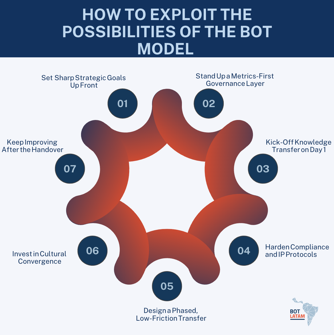 How To Exploit The Possibilities of The BOT Model