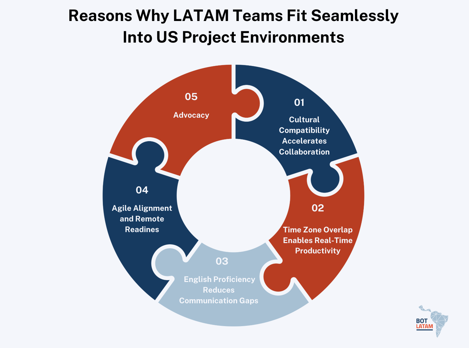 The 5 Main Reasons Why LATAM Teams Fit Seamlessly Into US Project Environments