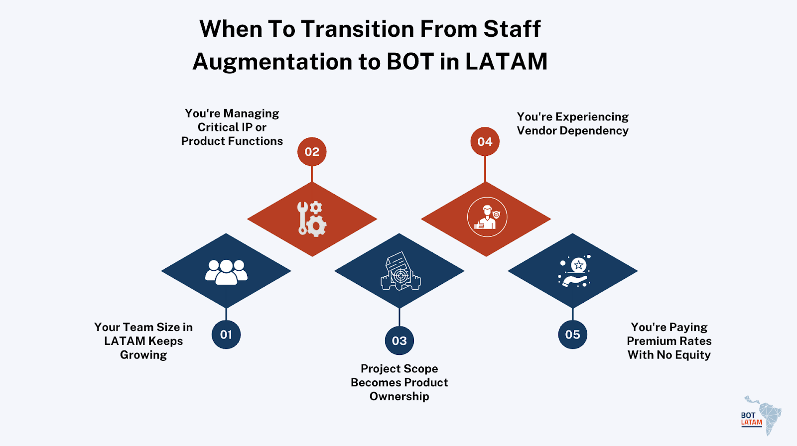When To Transition From Staff Augmentation to BOT in LATAM