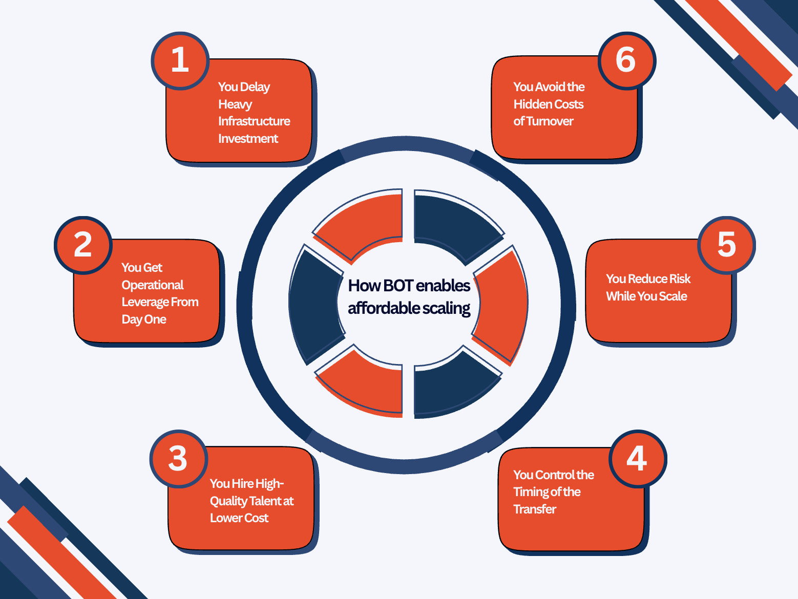 How BOT enables affordable scaling