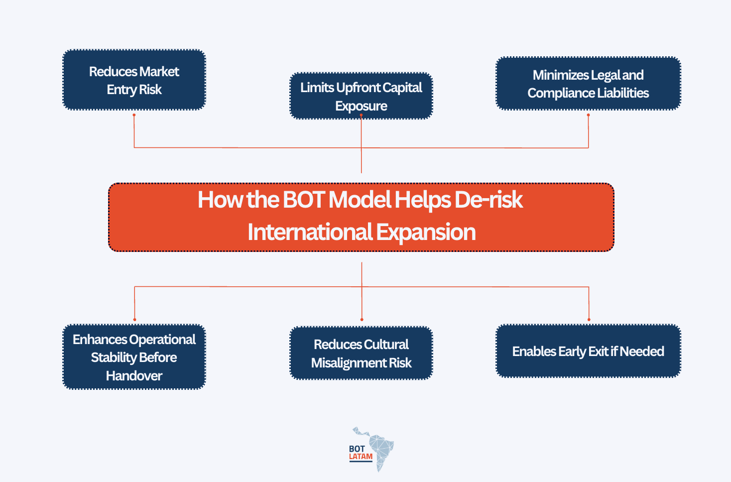 How the BOT Model Helps De-risk International Expansion