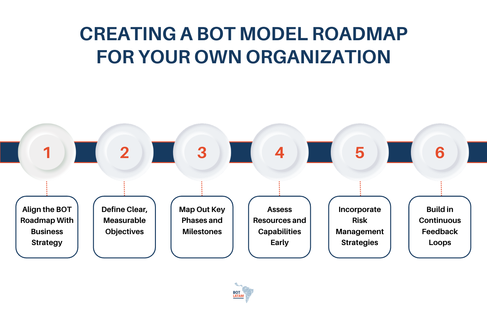 Creating a BOT Model Roadmap for Your Own Organization