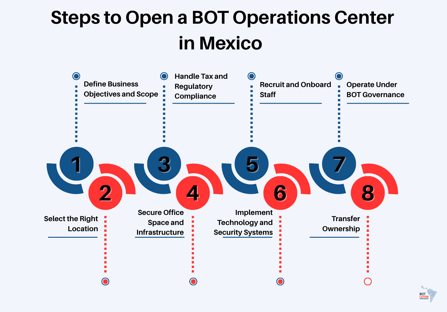 Steps to Open a BOT Operations Center in Mexico