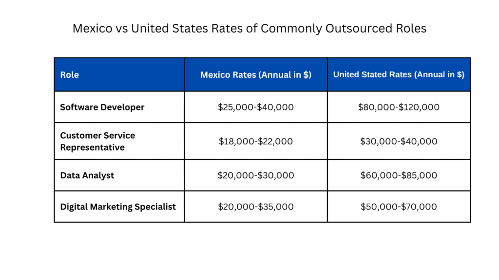 Mexico and USA Comparison table