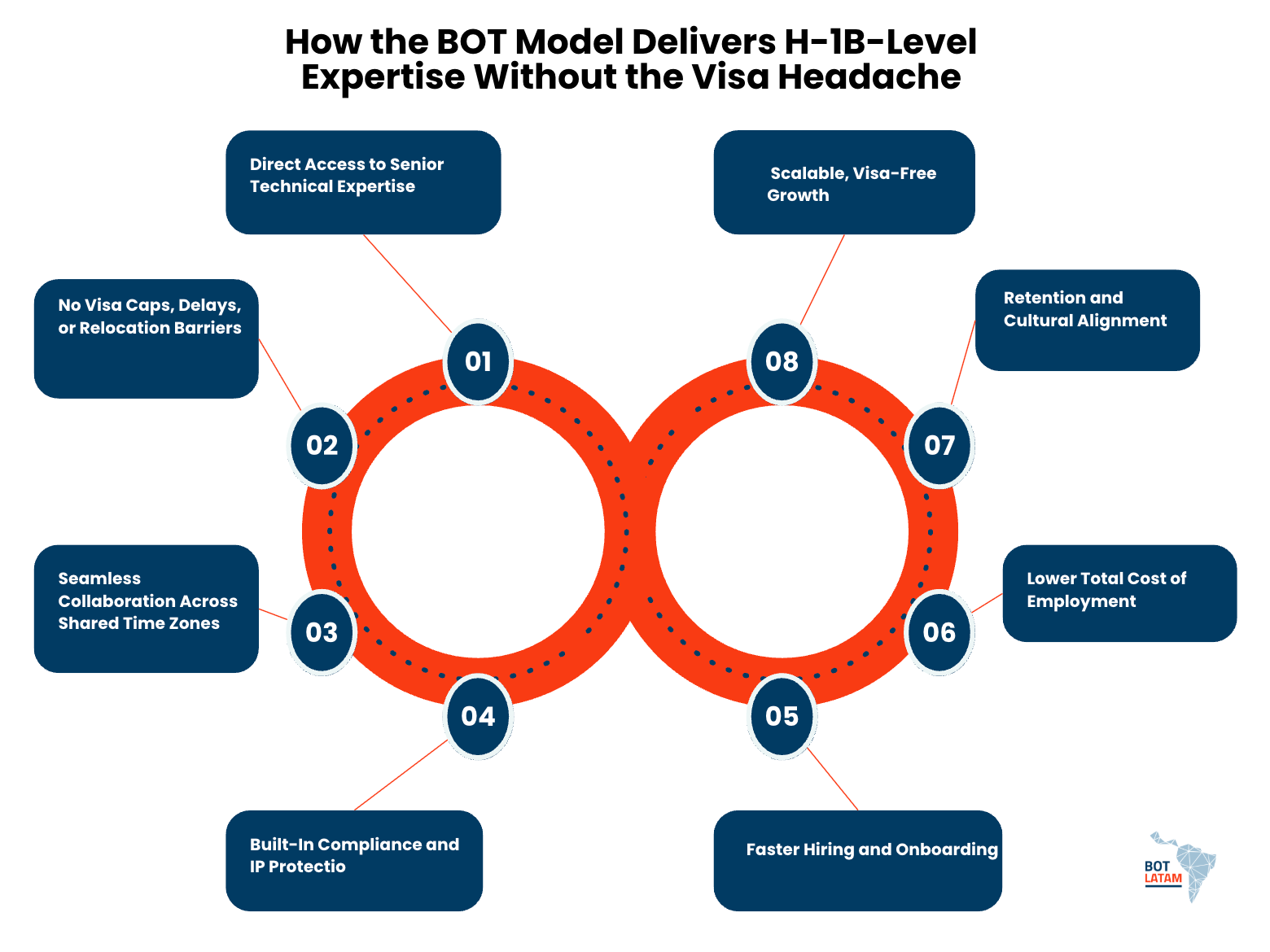 How the BOT Model Delivers H-1B-Level Expertise Without the Visa Headache