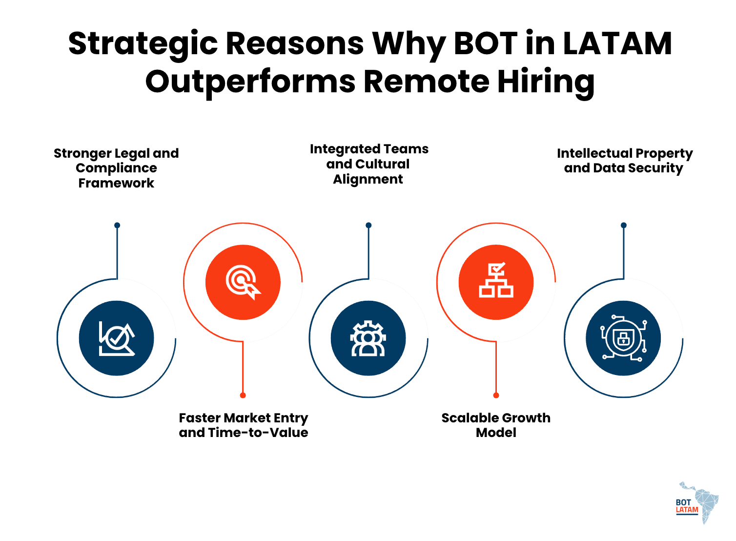 Strategic Reasons Why BOT in LATAM Outperforms Remote Hiring