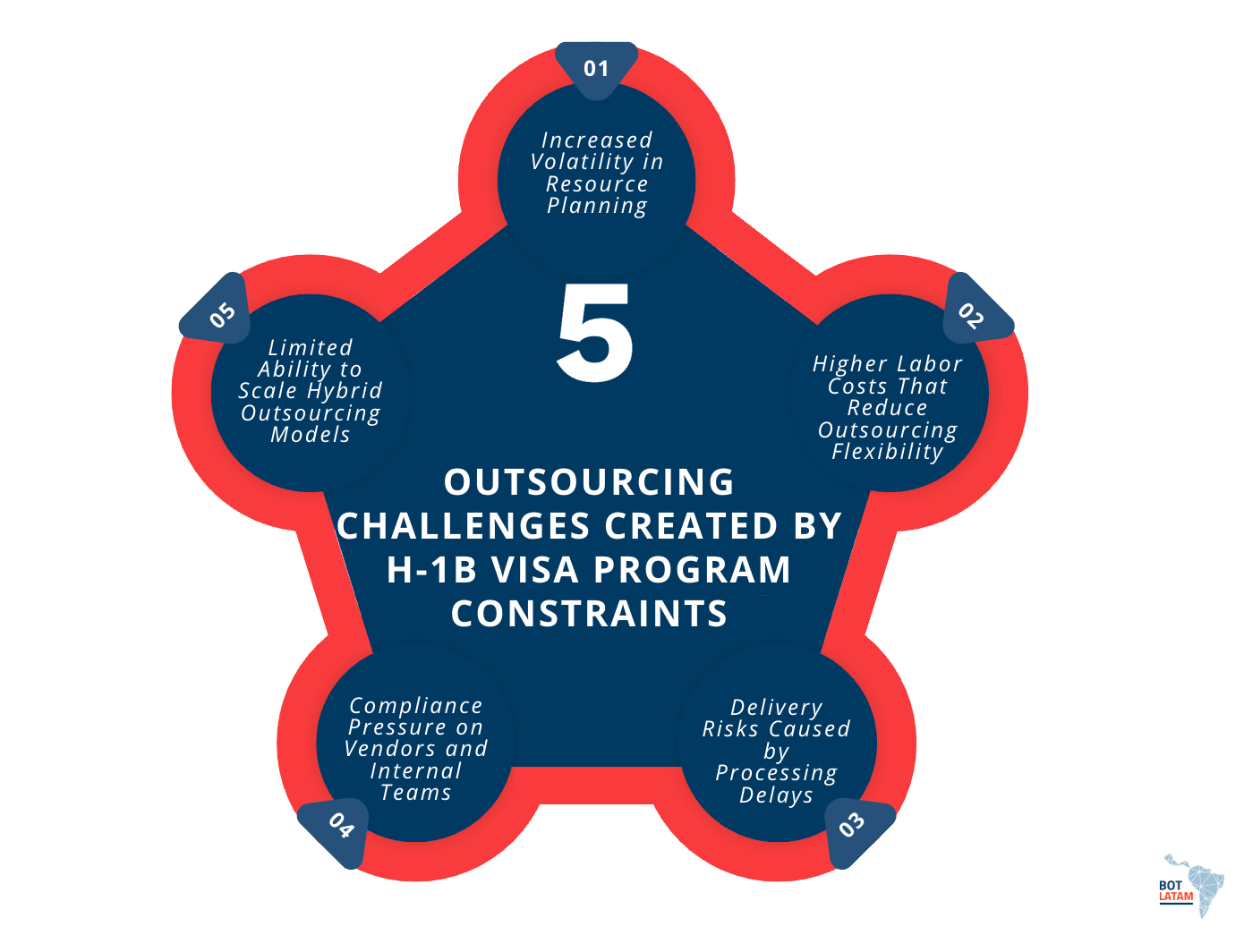 Outsourcing Challenges Created by H-1B Visa Program Constraints