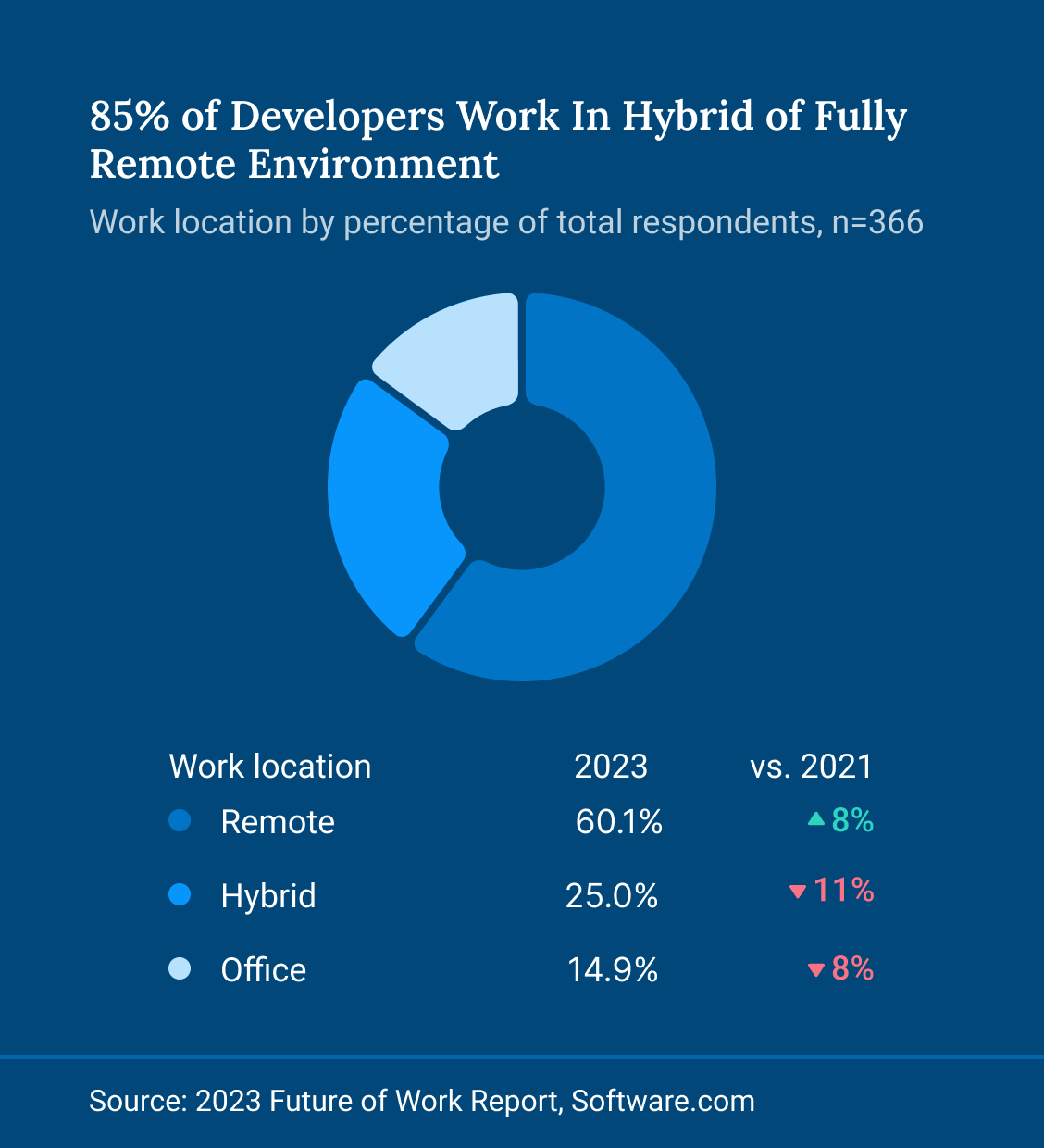Blue circle graphic about remote developers 