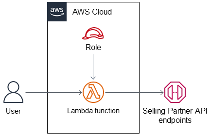 What is Amazon Selling Partner API