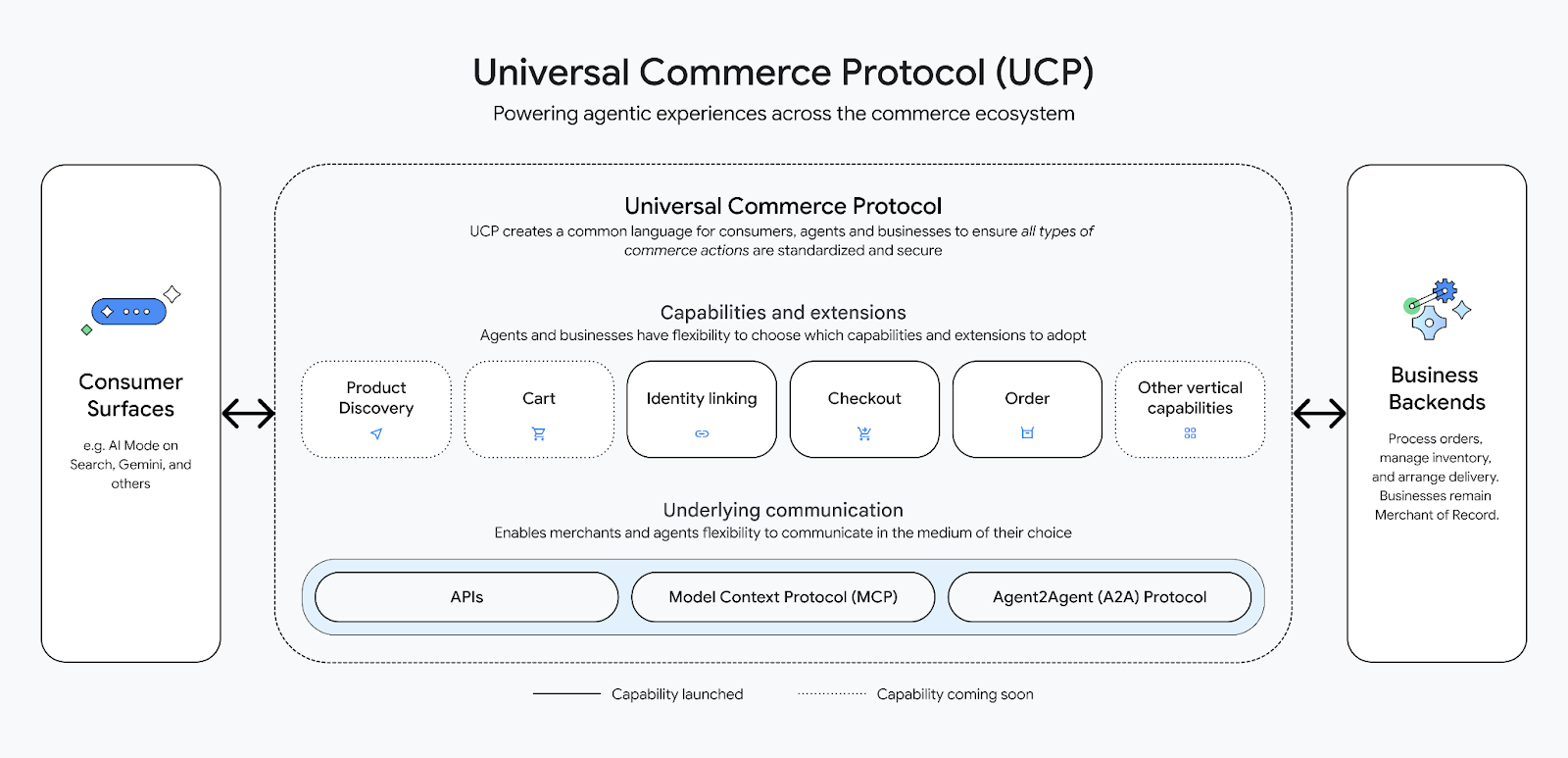 Diagrama do Universal Commerce Protocol