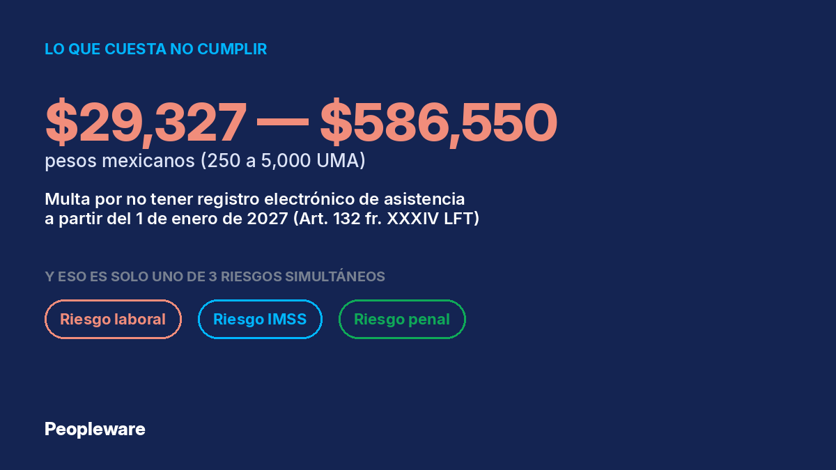 Multa por no tener registro electrónico de asistencia: $29,327 a $586,550 MXN