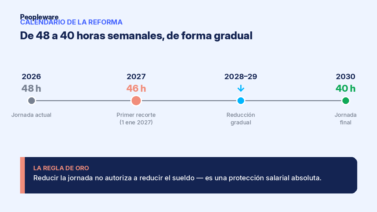 Calendario de la reforma laboral: de 48 a 40 horas semanales, 2026-2030