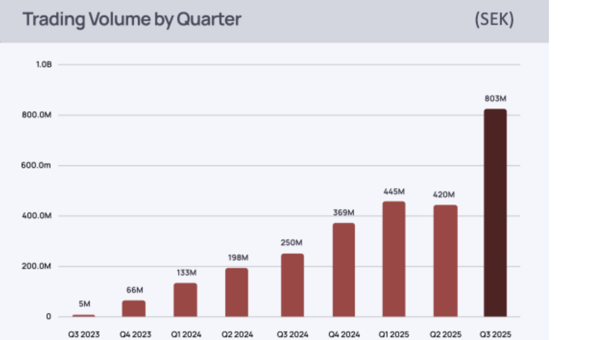 K33 accelerates on record pace, powered by its Bitcoin Treasury strategy