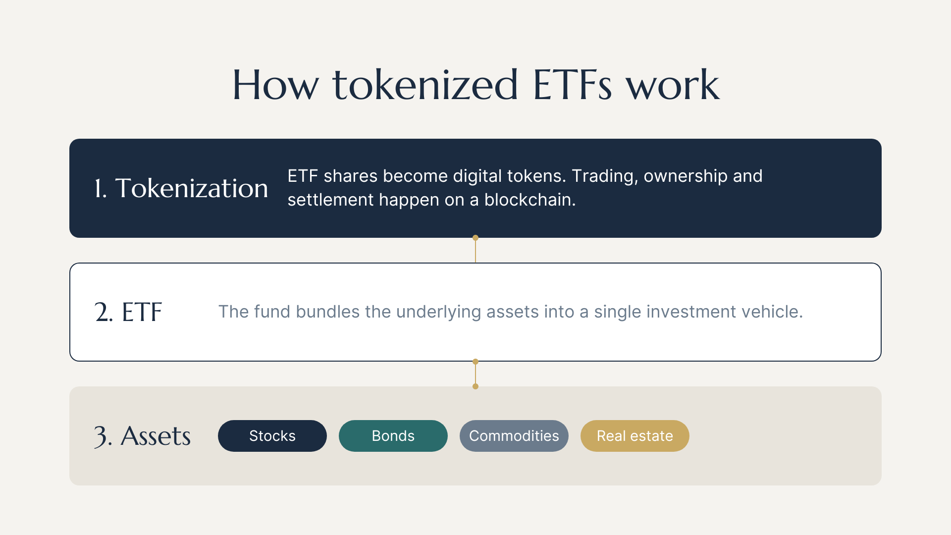 How Tokenized ETFs Work