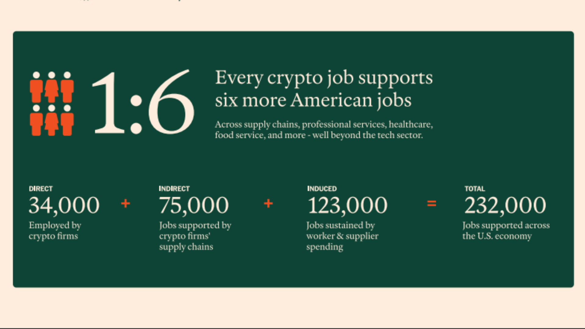 Kryptoindustrin tillför USA 55 miljarder dollar