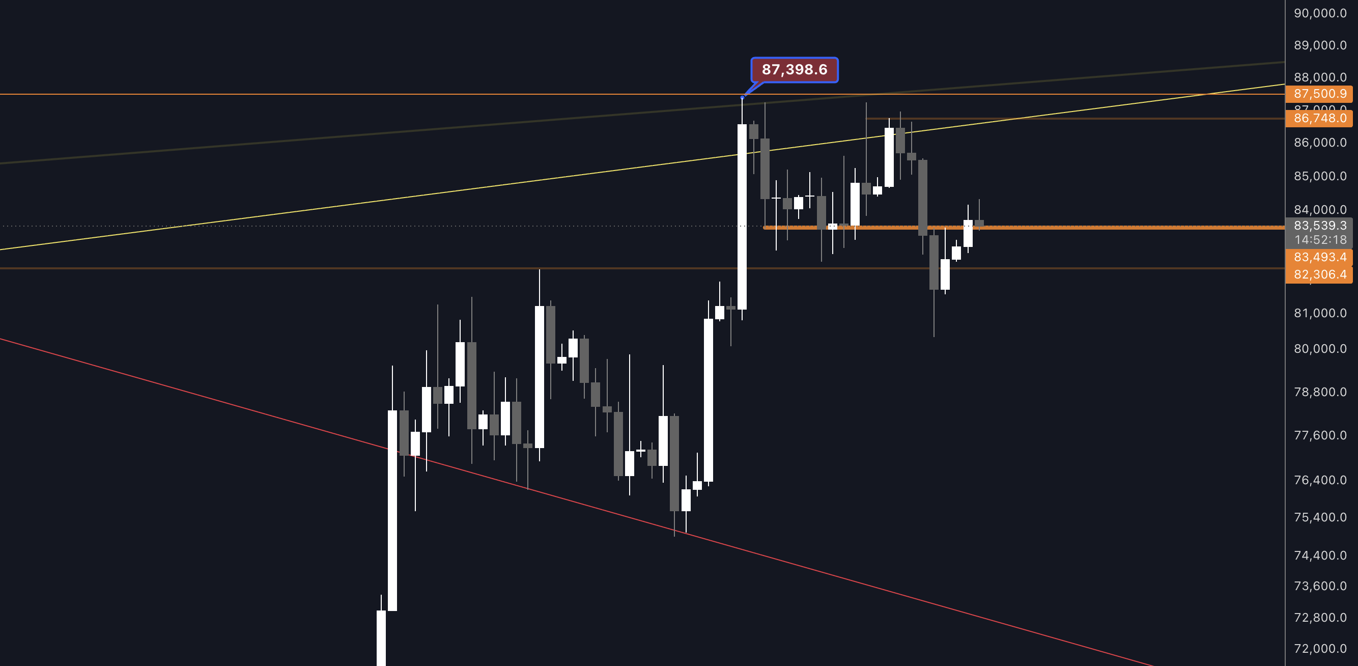 Bitcoin chart, October 12, 2026