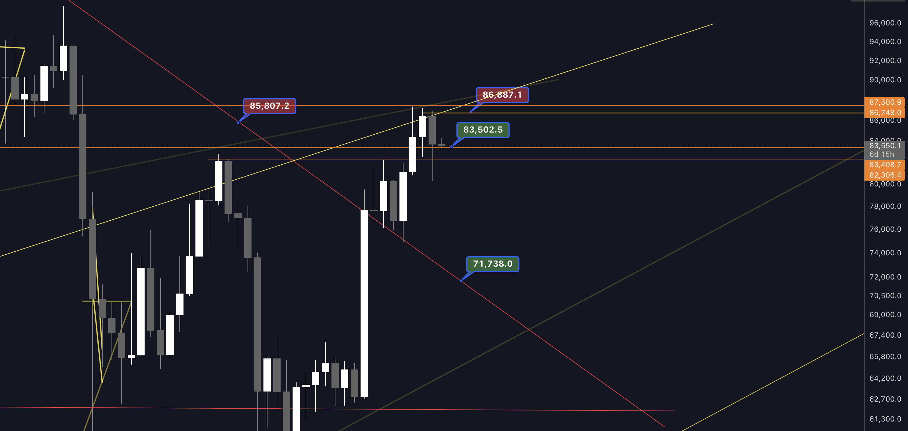 Bitcoin chart, support and resistance levels