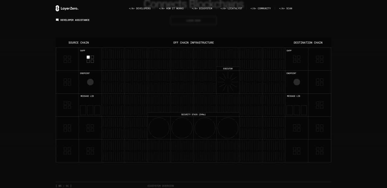 Building an executor for LayerZero's V2 protocol