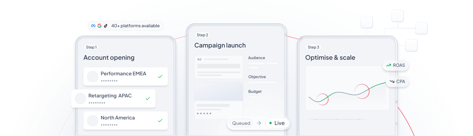 Diagram showing three campaign steps: Account opening with regions Performance EMEA, Retargeting APAC, North America; Campaign launch with ad details, audience, objective, and budget fields; Optimize & scale with a rising line graph labeled ROAS and CPA.