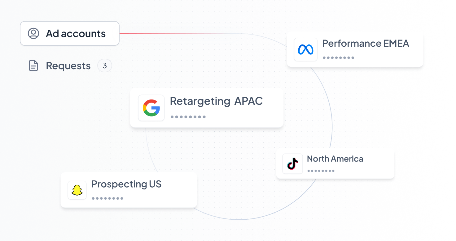 Diagram showing ad accounts with requests linked to platforms: Meta Performance EMEA, Google Retargeting APAC, TikTok North America, and Snapchat Prospecting US.