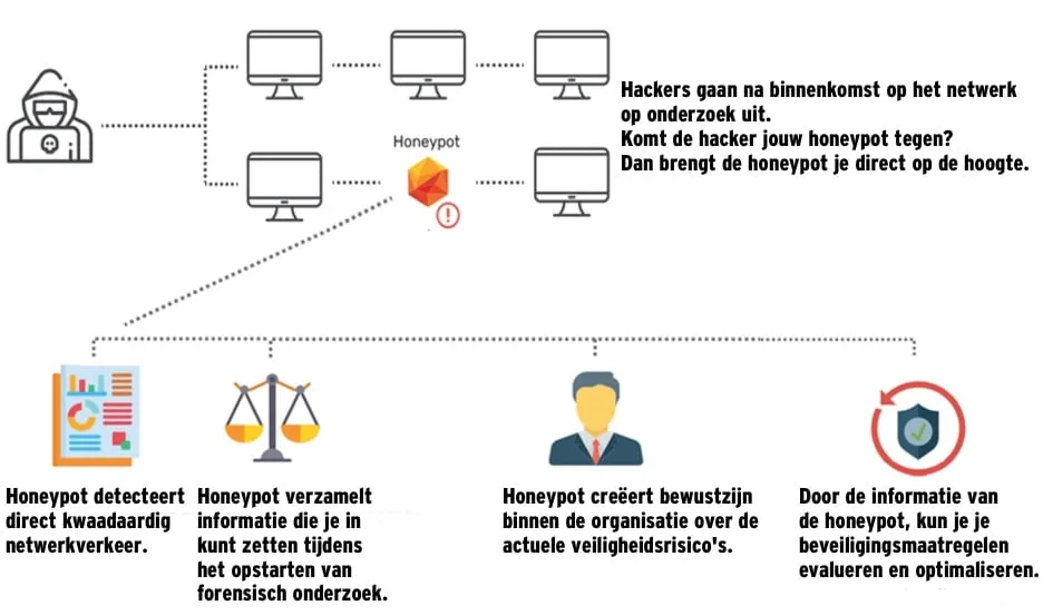 Honeypot - Fundaments