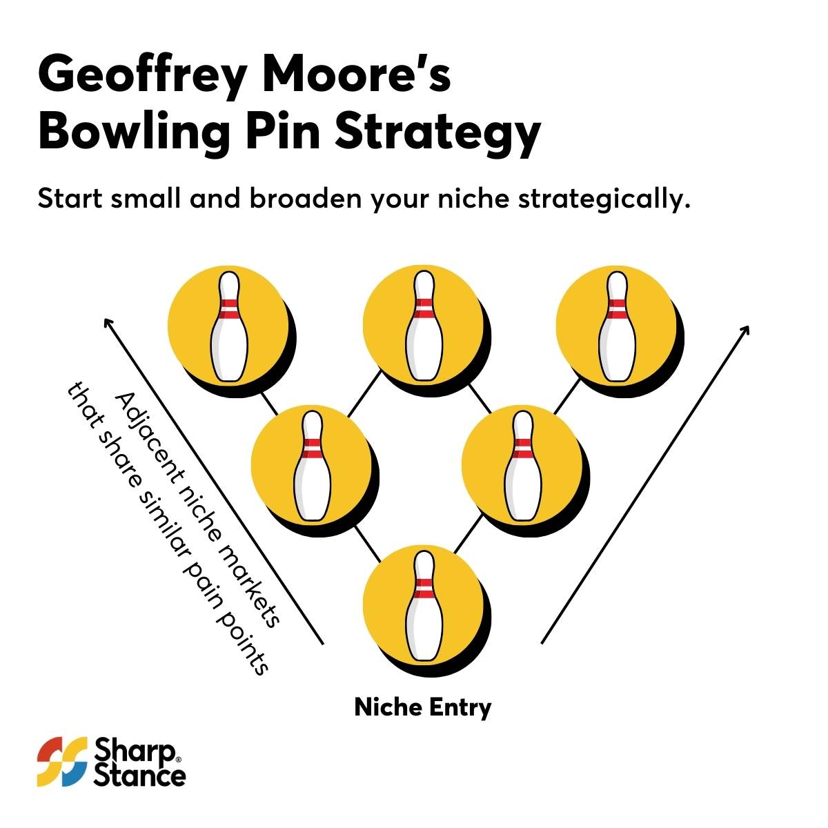 Geoffrey Moore's bowling pin strategy (also known as the bowling alley strategy) from Crossing the Chasm