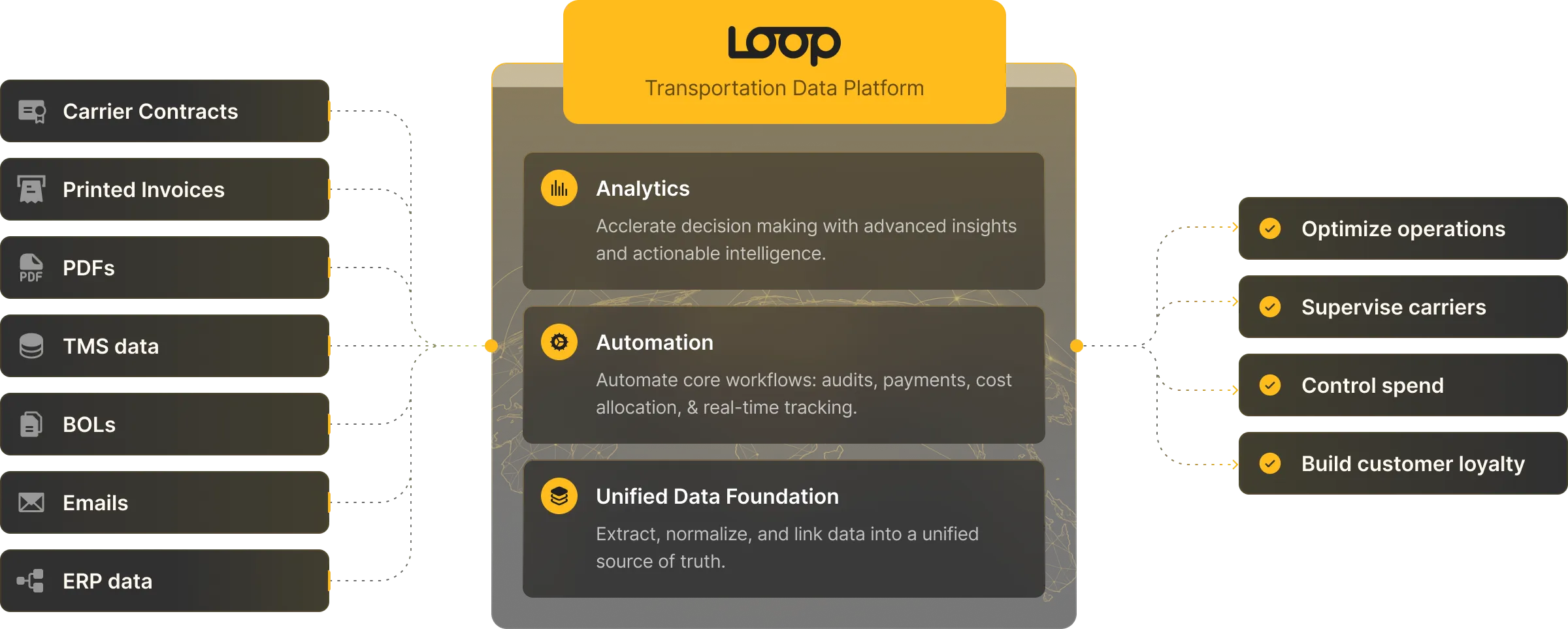 Diagram of the ‘Loop Transportation Data Platform’ showing multiple data sources on the left (carrier contracts, printed invoices, PDFs, TMS data, BOLs, emails, ERP data) flowing into a central platform with three layers: Analytics, Automation, and Unified Data Foundation. On the right, the platform outputs business outcomes: optimize operations, supervise carriers, control spend, and build customer loyalty.
