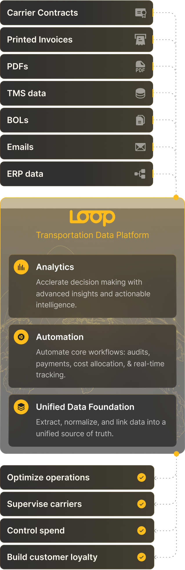 Diagram of the ‘Loop Transportation Data Platform’ showing multiple data sources on the left (carrier contracts, printed invoices, PDFs, TMS data, BOLs, emails, ERP data) flowing into a central platform with three layers: Analytics, Automation, and Unified Data Foundation. On the right, the platform outputs business outcomes: optimize operations, supervise carriers, control spend, and build customer loyalty.