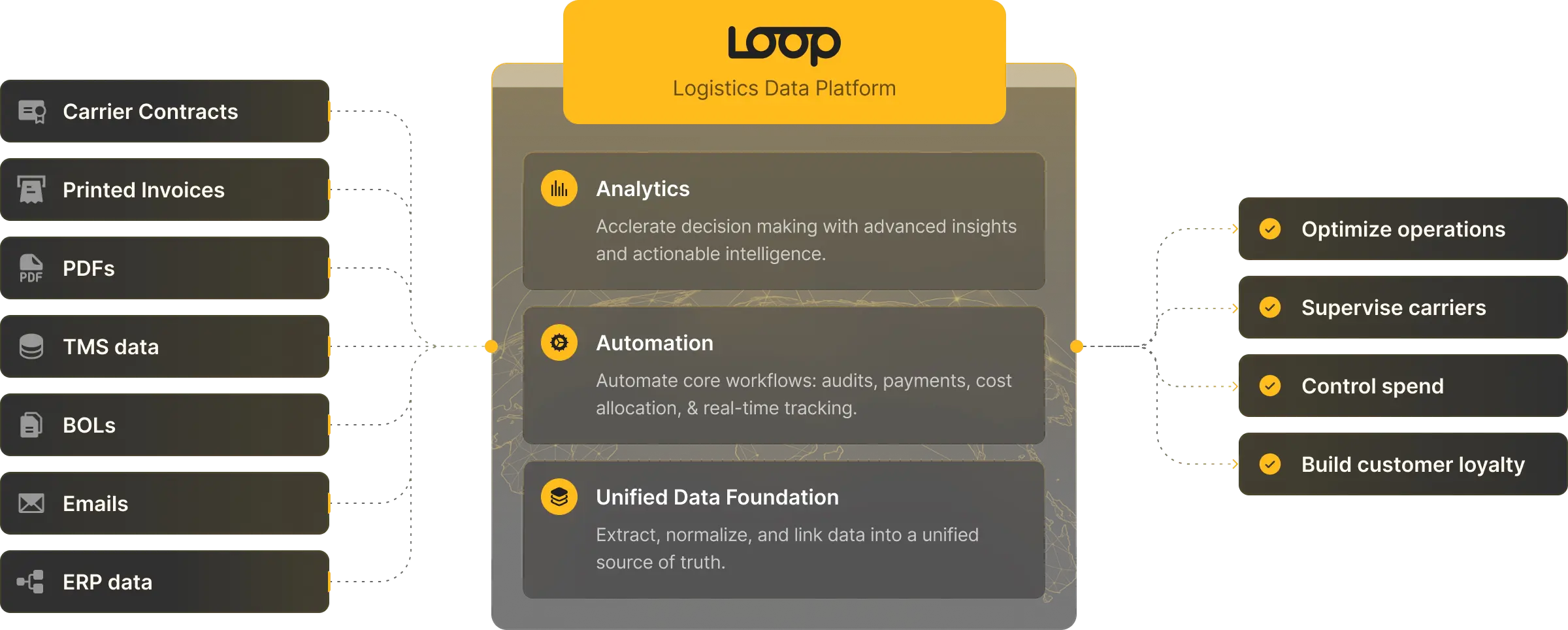 Diagram of the ‘Loop Transportation Data Platform’ showing multiple data sources on the left (carrier contracts, printed invoices, PDFs, TMS data, BOLs, emails, ERP data) flowing into a central platform with three layers: Analytics, Automation, and Unified Data Foundation. On the right, the platform outputs business outcomes: optimize operations, supervise carriers, control spend, and build customer loyalty.
