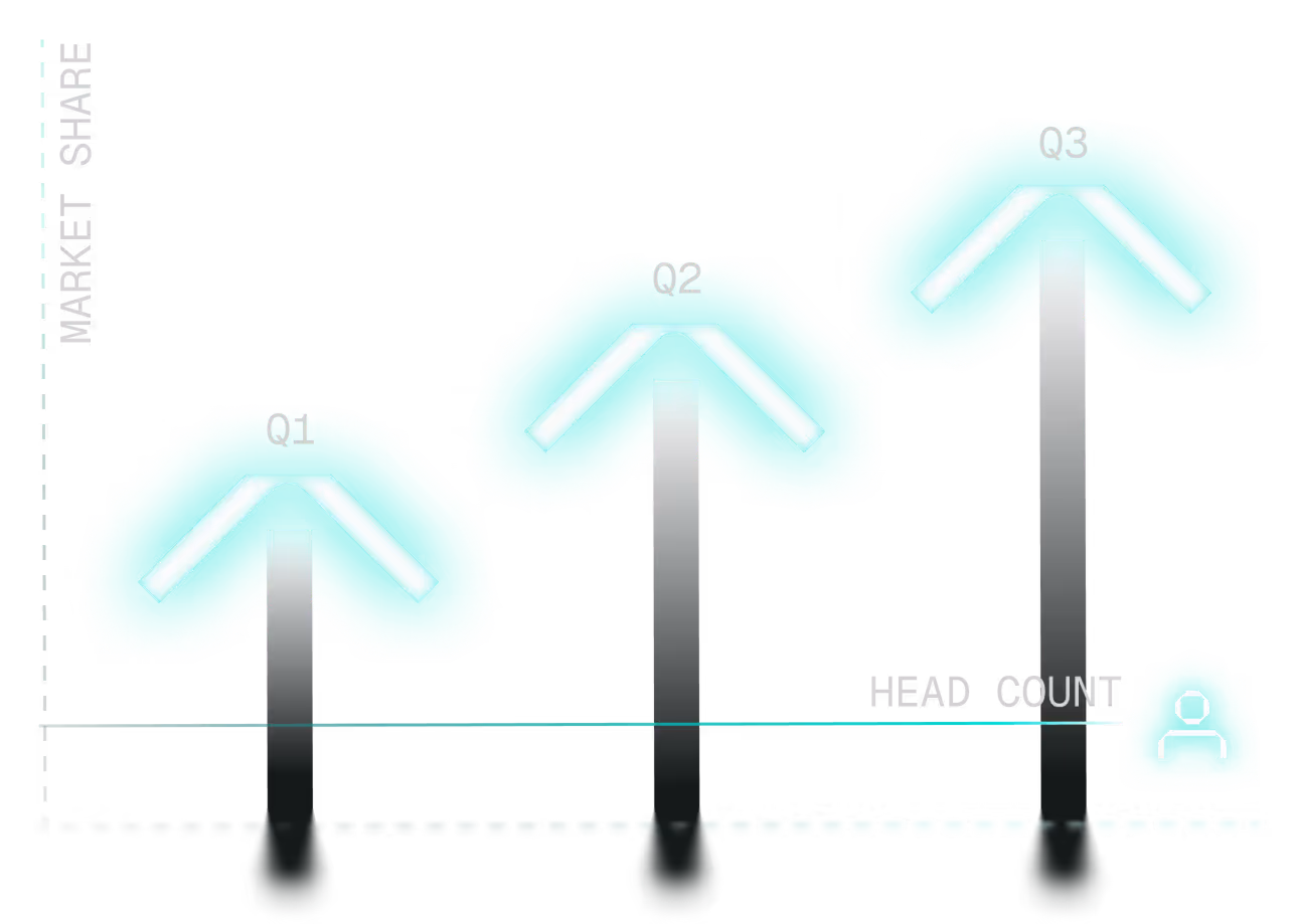 Market share growth chart from Q1 to Q3, showing increased headcount and scaling with Deimos AI automation.
