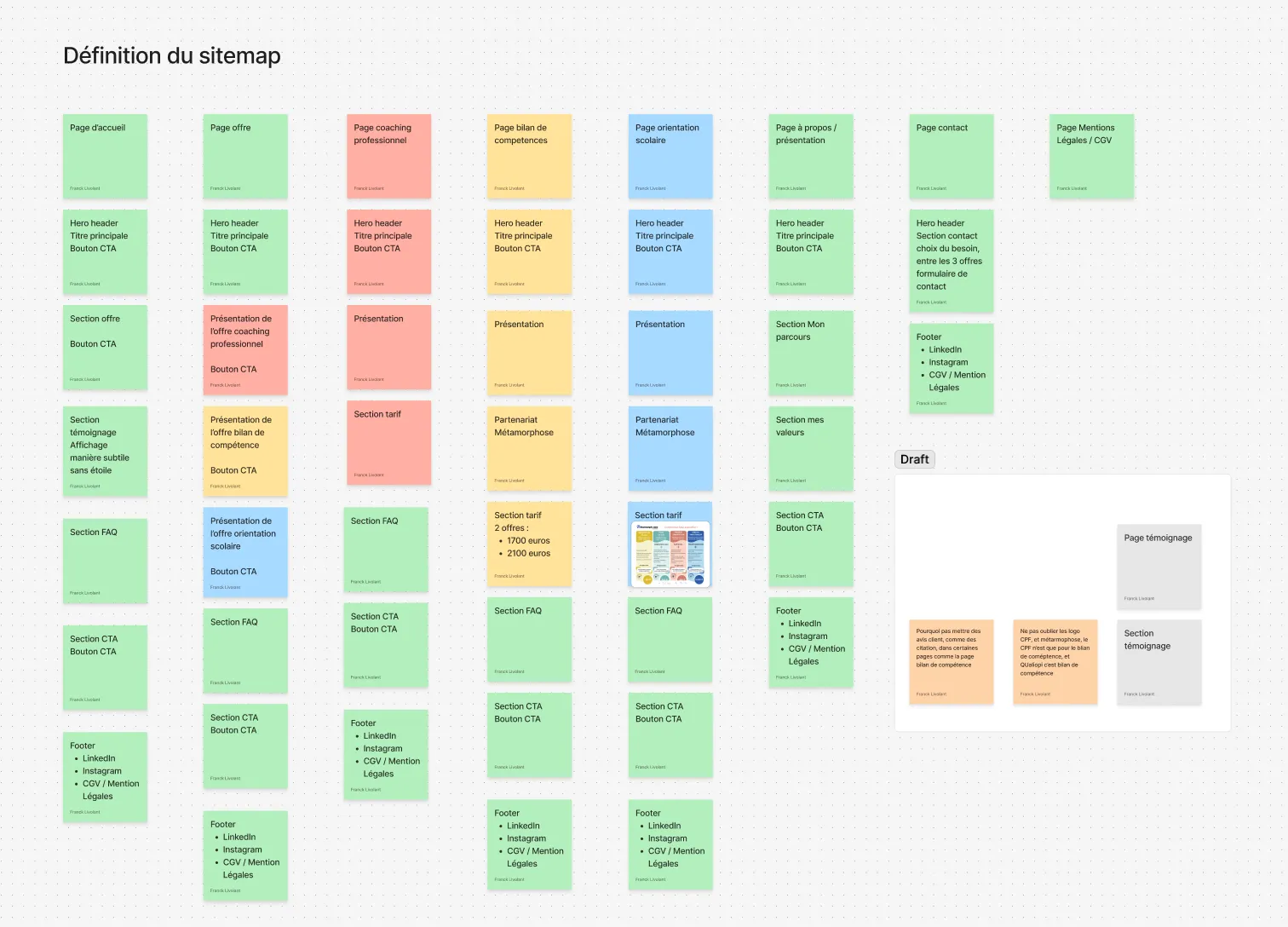 Sitemap en colonnes colorées représentant les différentes pages d'un site web avec sections correspondantes comme header, présentation, tarifs, FAQ, CTA et footer, incluant pages accueil, offre, coaching professionnel, bilan de compétences, orientation scolaire, à propos, contact, mentions légales, et un brouillon pour la page témoignage.