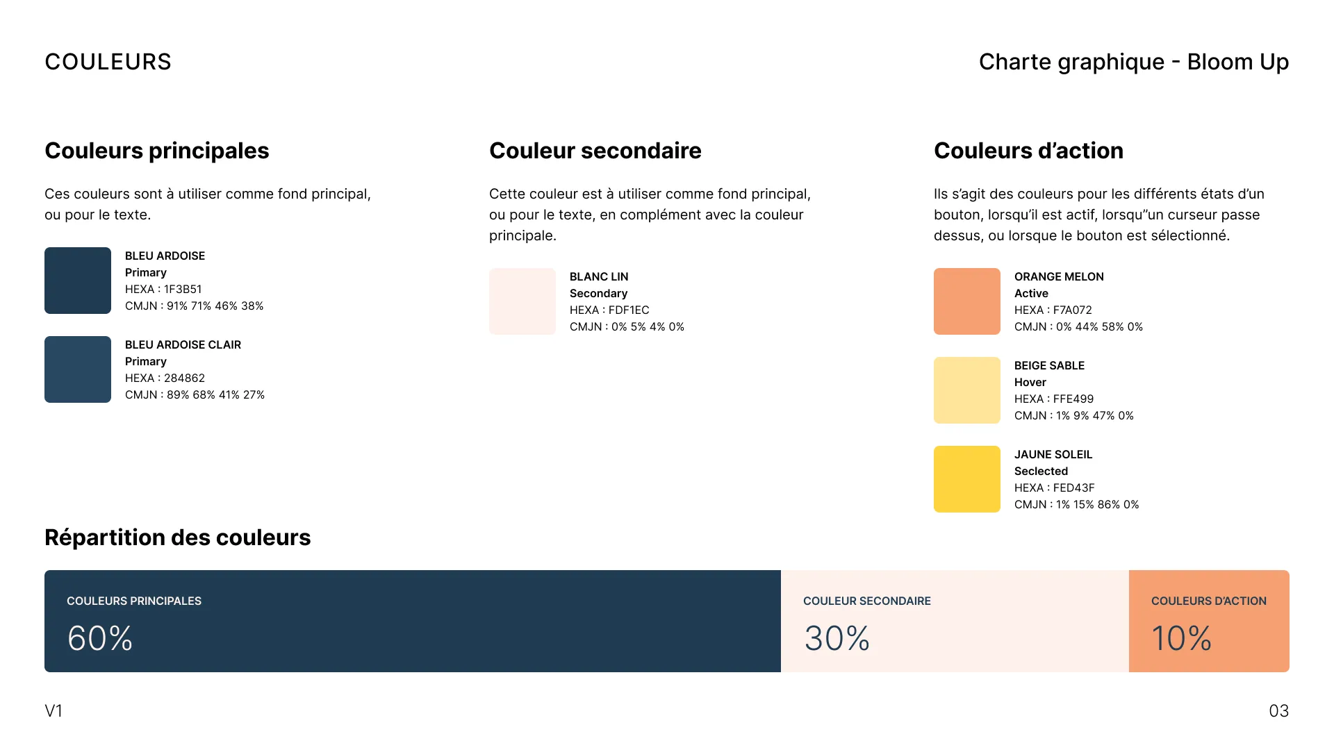 Charte graphique Bloom Up prĂ©sentant les couleurs principales, secondaires et dâaction avec leurs codes HEXA et CMJN. Couleurs principales : Bleu Ardoise foncĂ© (HEX : 1F3B51, CMJN : 91% 71% 46% 38%) et Bleu Ardoise clair (HEX : 284862, CMJN : 89% 68% 41% 27%). Couleur secondaire : Blanc Lin (HEX : FDF1EC, CMJN : 0% 5% 4% 0%). Couleurs dâaction : Orange Melon actif (HEX : F7A072, CMJN : 0% 44% 58% 0%), Beige Sable au survol (HEX : FFE499, CMJN : 1% 9% 47% 0%) et Jaune Soleil sĂ©lectionnĂ© (HEX : FED43F, CMJN : 1% 15% 86% 0%). RĂ©partition des couleurs : 60% couleurs principales, 30% couleur secondaire, 10% couleurs dâaction.
